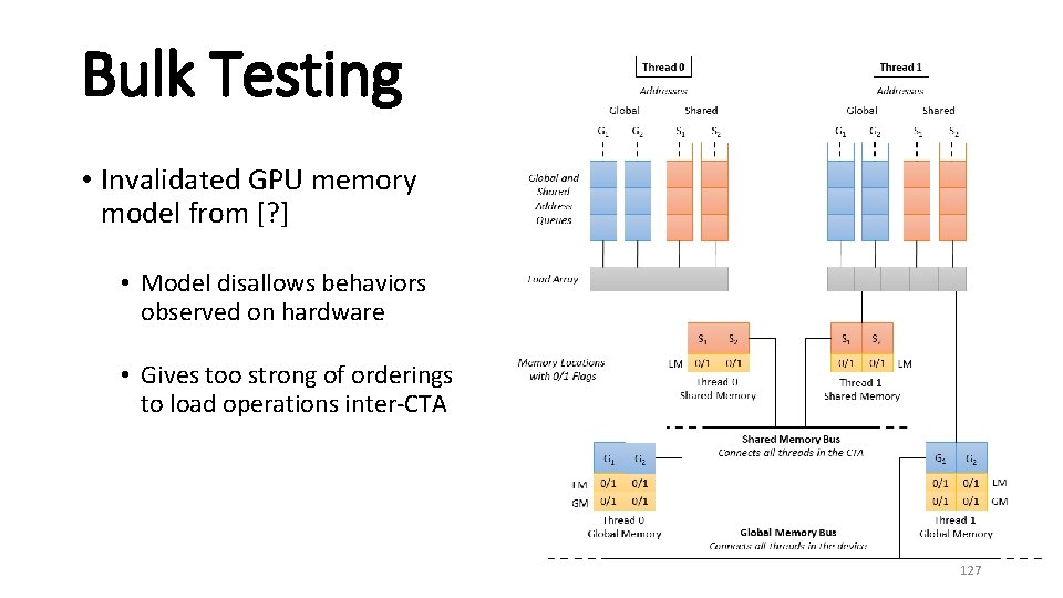 Bulk Testing • Invalidated GPU memory model from [? ] • Model disallows behaviors