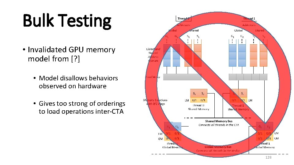 Bulk Testing • Invalidated GPU memory model from [? ] • Model disallows behaviors