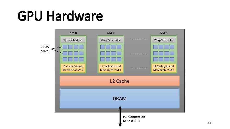 GPU Hardware 130 