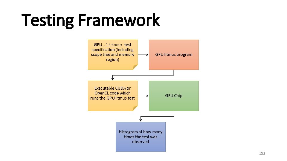 Testing Framework 132 