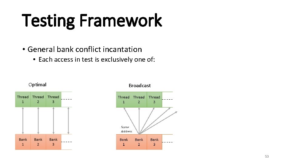 Testing Framework • General bank conflict incantation • Each access in test is exclusively