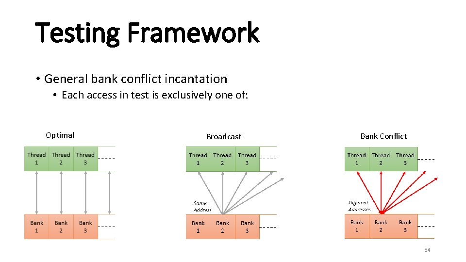 Testing Framework • General bank conflict incantation • Each access in test is exclusively