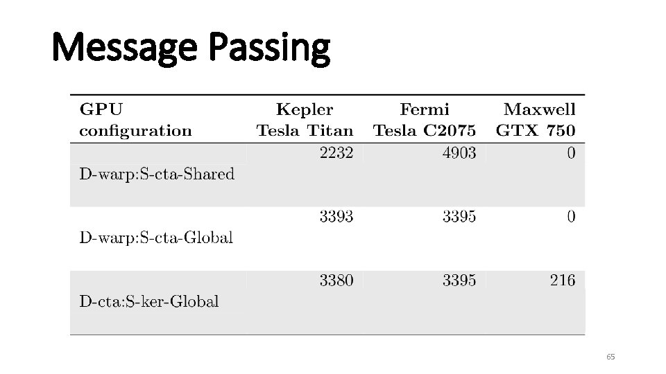 Message Passing 65 