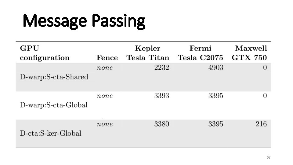 Message Passing 68 