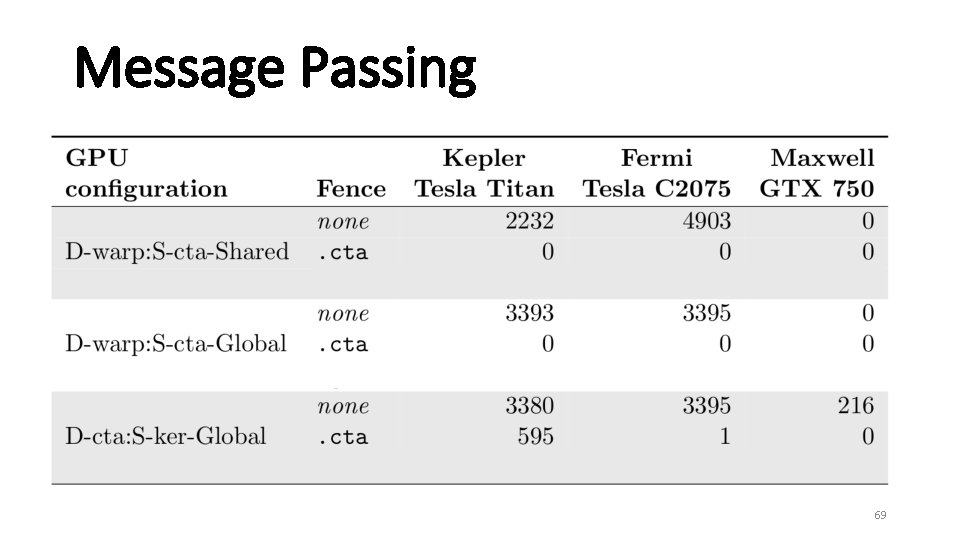 Message Passing 69 