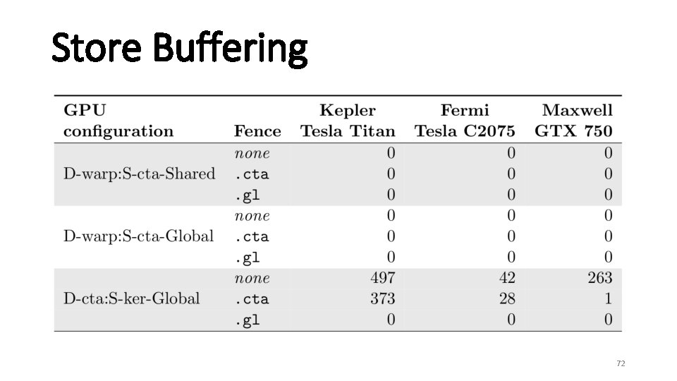 Store Buffering 72 