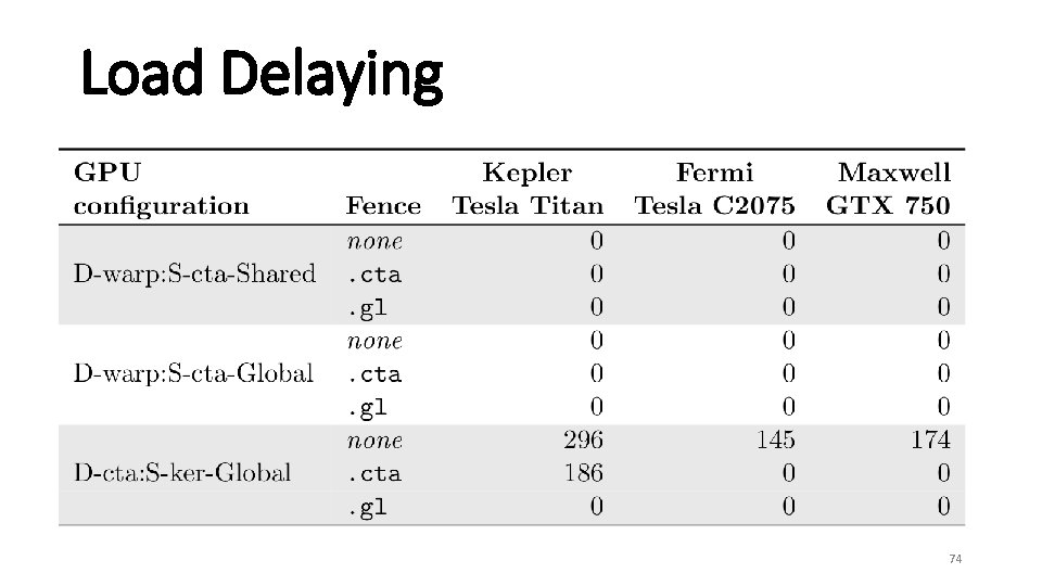 Load Delaying 74 