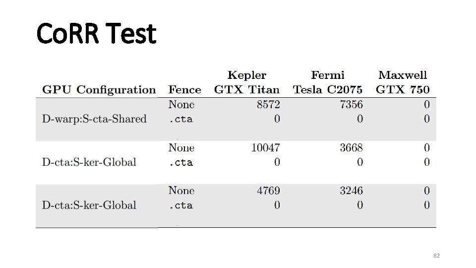 Co. RR Test 82 