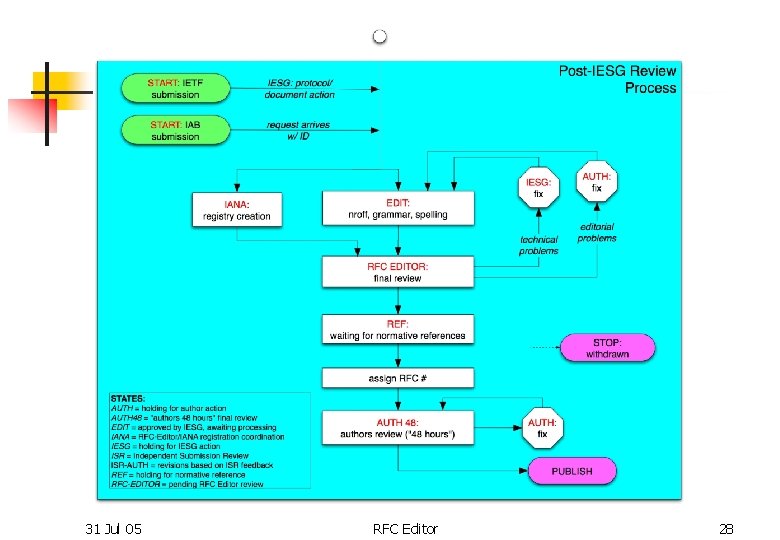 31 Jul 05 RFC Editor 28 