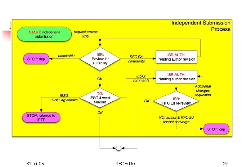 31 Jul 05 RFC Editor 29 