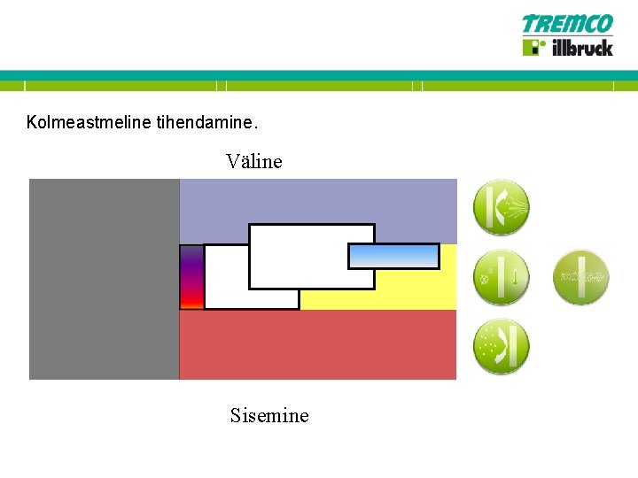 Kolmeastmeline tihendamine. Väline Sisemine 