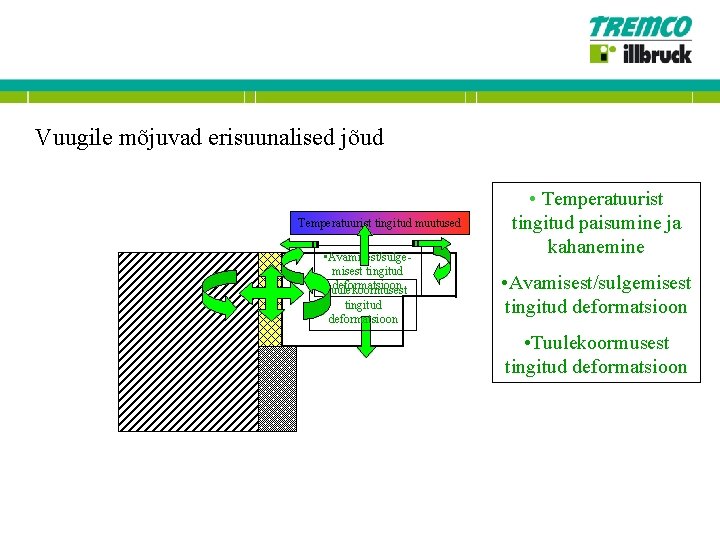 Vuugile mõjuvad erisuunalised jõud Temperatuurist tingitud muutused • Avamisest/sulgemisest tingitud deformatsioon • Tuulekoormusest tingitud