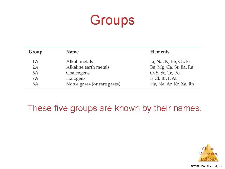 Groups These five groups are known by their names. Atoms, Molecules, and Ions 2009,