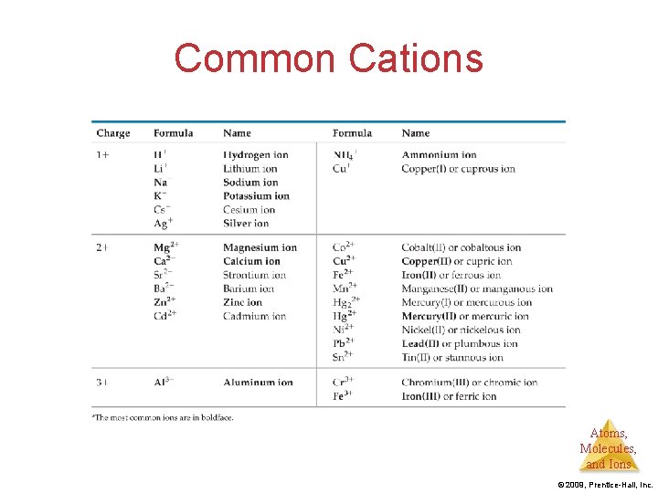 Common Cations Atoms, Molecules, and Ions 2009, Prentice-Hall, Inc. 