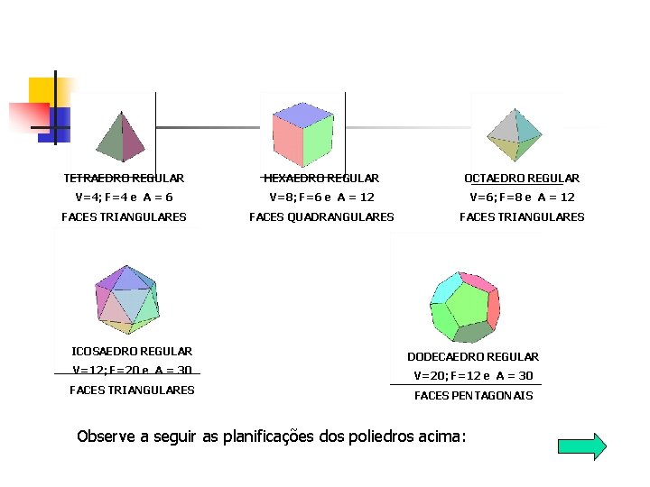  TETRAEDRO REGULAR HEXAEDRO REGULAR OCTAEDRO REGULAR V=4; F=4 e A = 6 V=8;