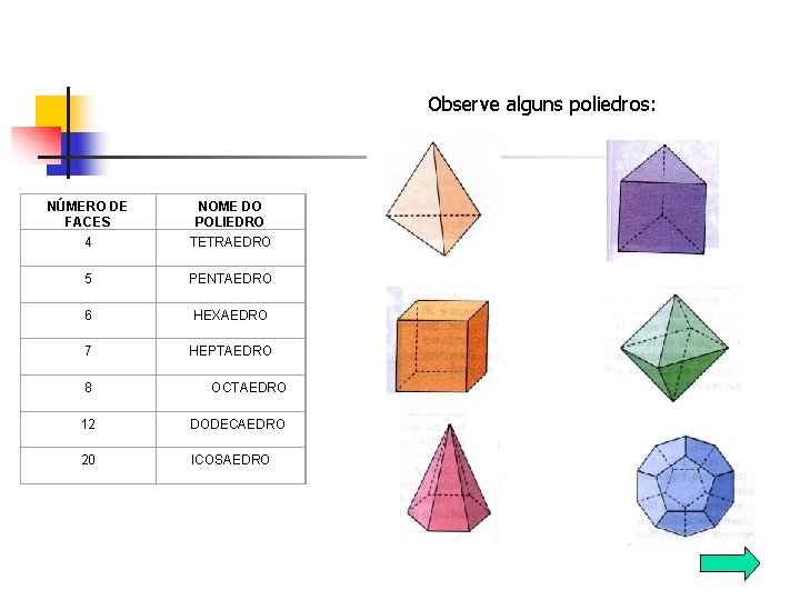  Observe alguns poliedros: NÚMERO DE FACES NOME DO POLIEDRO 4 TETRAEDRO 5 PENTAEDRO
