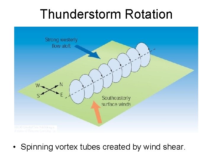 Thunderstorm Rotation • Spinning vortex tubes created by wind shear. Thunderstorm Rotation • Spinning vortex tubes created by wind shear.