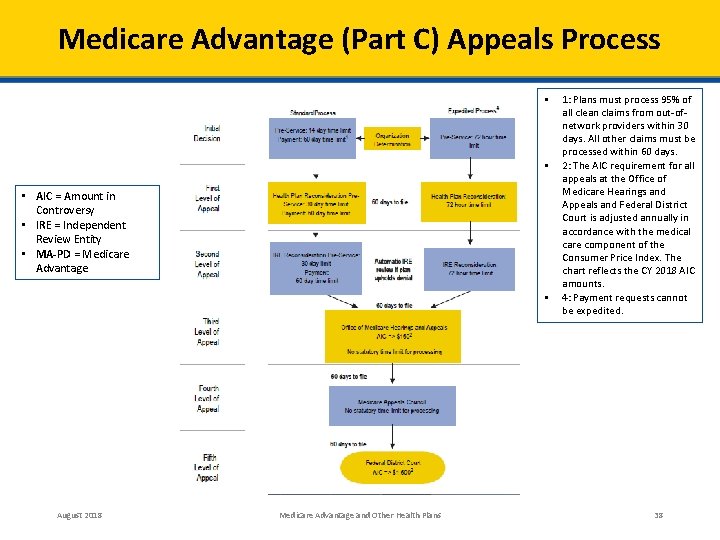 Medicare Advantage (Part C) Appeals Process § § • AIC = Amount in Controversy