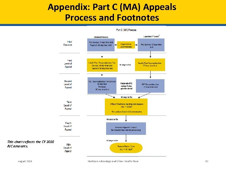 Appendix: Part C (MA) Appeals Process and Footnotes This chart reflects the CY 2018