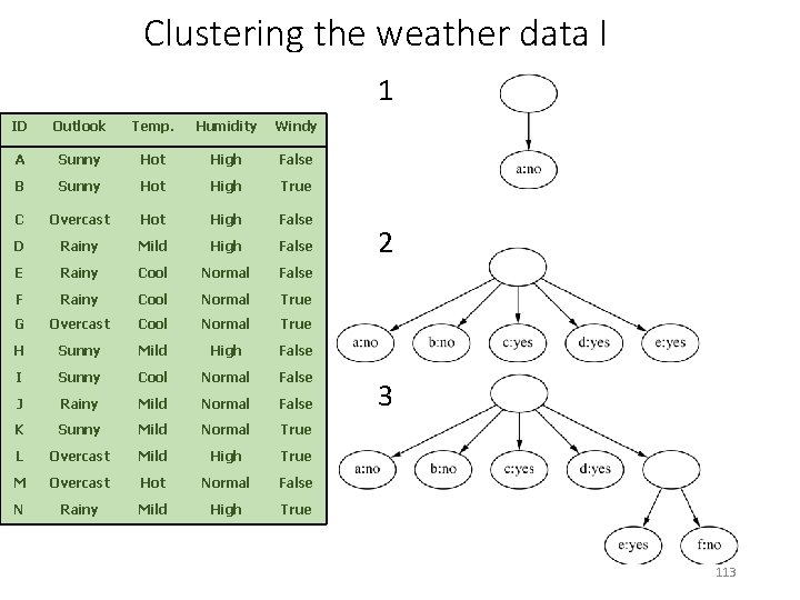 Clustering the weather data I 1 ID Outlook Temp. Humidity Windy A Sunny Hot