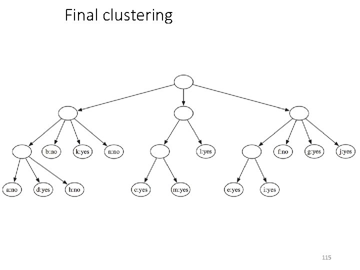 Final clustering 115 