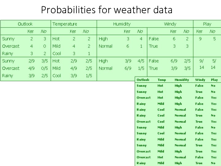 Probabilities for weather data Outlook Temperature Yes Humidity Yes No No Sunny 2 3