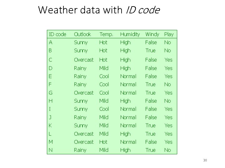 Weather data with ID code Outlook Temp. Humidity Windy Play A Sunny Hot High