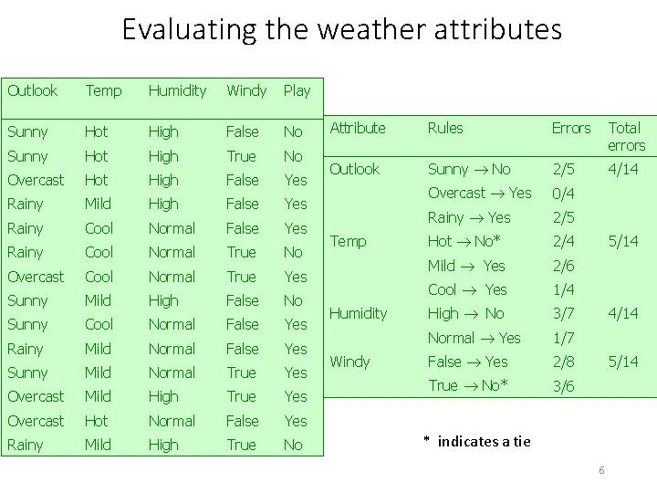 Evaluating the weather attributes Outlook Temp Humidity Windy Play Sunny Hot High False No