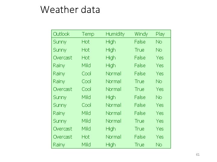 Weather data Outlook Temp Humidity Windy Play Sunny Hot High False No Sunny Hot