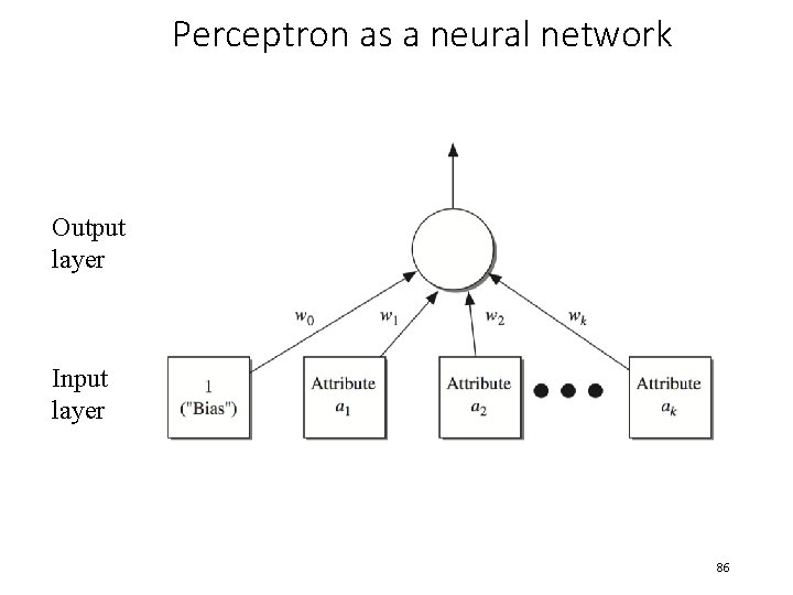 Perceptron as a neural network Output layer Input layer 86 