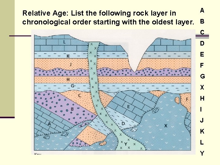 A Relative Age: List the following rock layer in chronological order starting with the