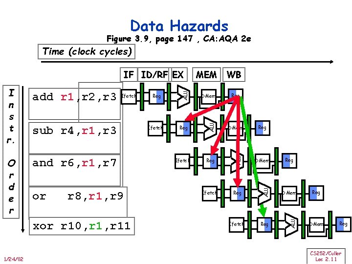 Data Hazards Figure 3. 9, page 147 , CA: AQA 2 e Time (clock