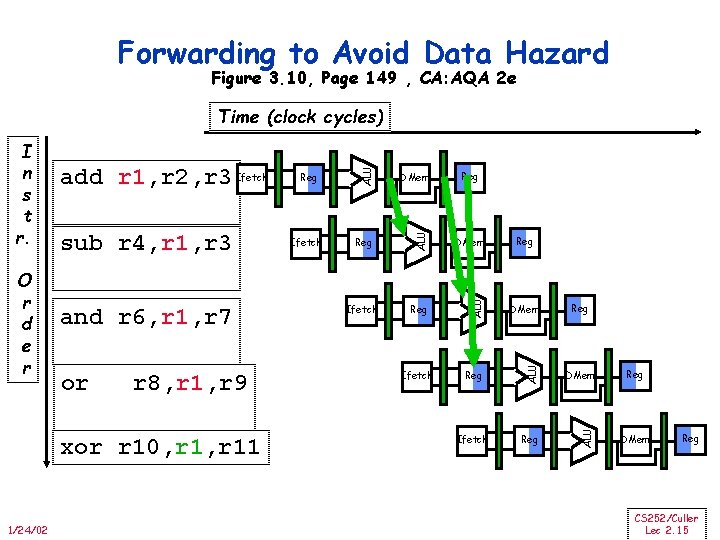 Forwarding to Avoid Data Hazard Figure 3. 10, Page 149 , CA: AQA 2