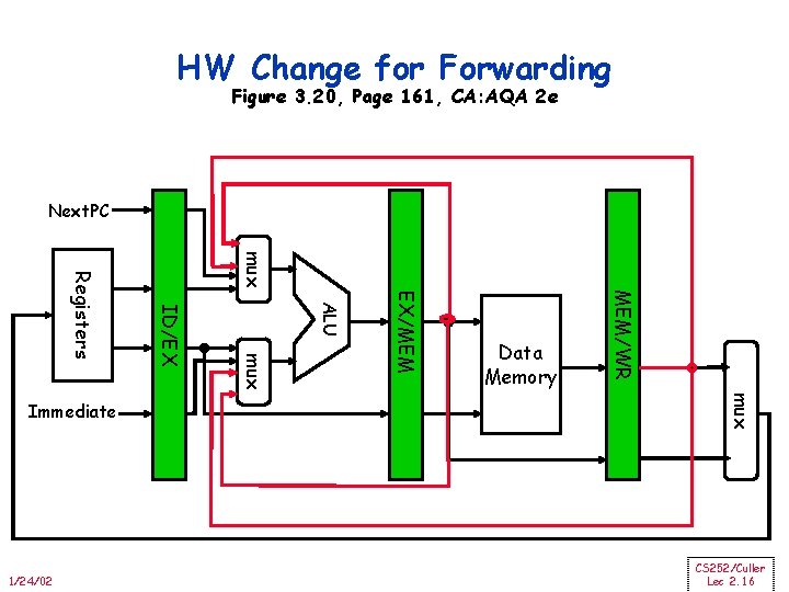 HW Change for Forwarding Figure 3. 20, Page 161, CA: AQA 2 e Next.