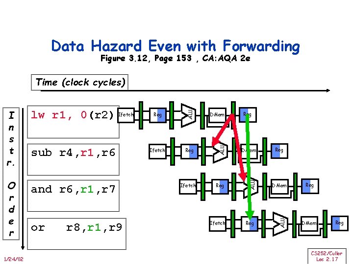 Data Hazard Even with Forwarding Figure 3. 12, Page 153 , CA: AQA 2