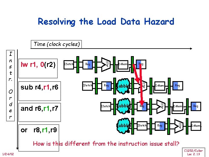 Resolving the Load Data Hazard and r 6, r 1, r 7 or r