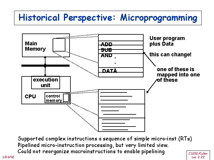 Historical Perspective: Microprogramming Main Memory ADD SUB AND. . . DATA execution unit CPU