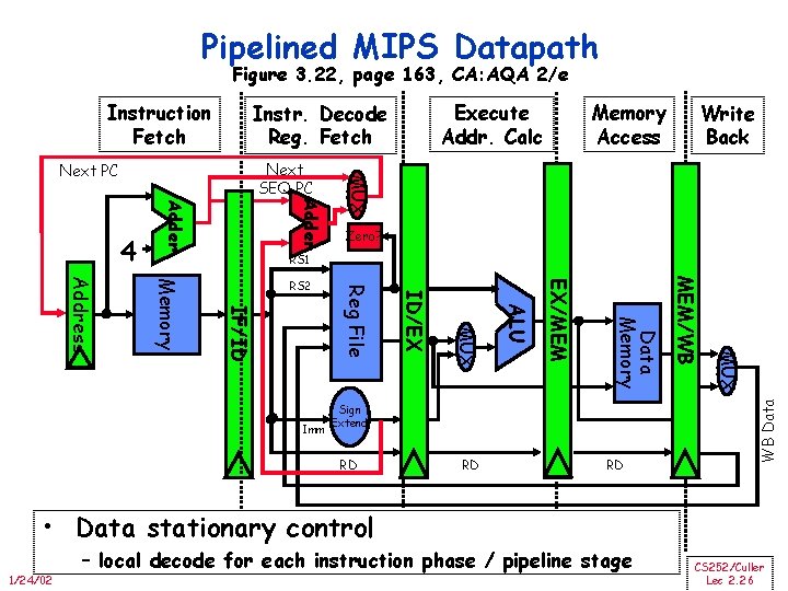 Pipelined MIPS Datapath Figure 3. 22, page 163, CA: AQA 2/e Instruction Fetch Memory