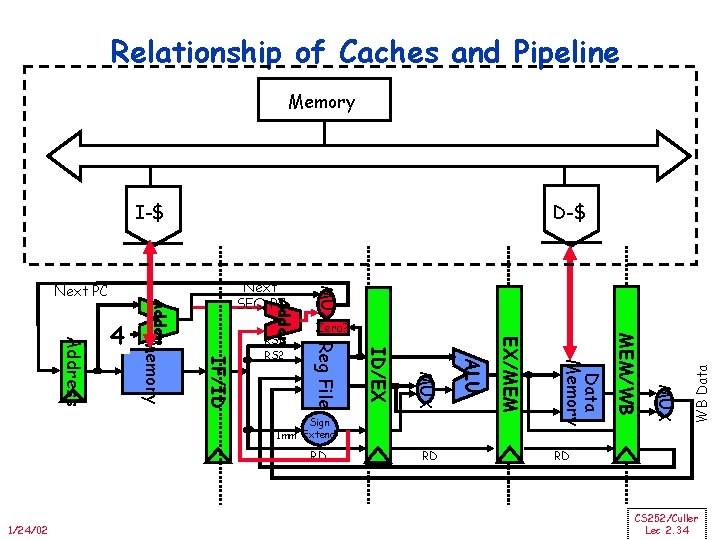 Relationship of Caches and Pipeline Memory D-$ I-$ WB Data MUX Data Memory 1/24/02