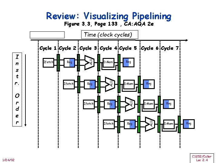 Review: Visualizing Pipelining Figure 3. 3, Page 133 , CA: AQA 2 e Time