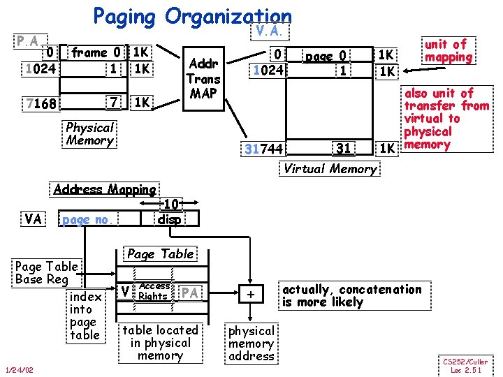 Paging Organization V. A. P. A. 0 1024 frame 0 1 K 1 1