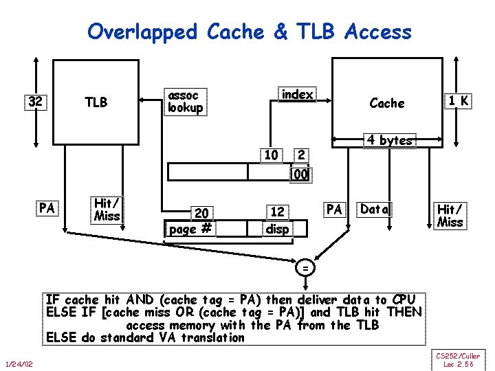 Overlapped Cache & TLB Access 32 TLB index assoc lookup 10 Cache 1 K