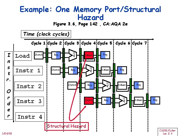 Example: One Memory Port/Structural Hazard Figure 3. 6, Page 142 , CA: AQA 2