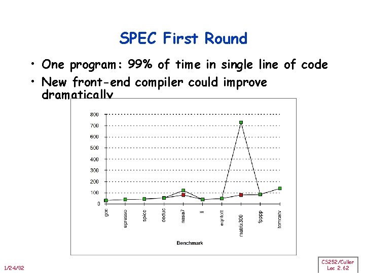 SPEC First Round • One program: 99% of time in single line of code