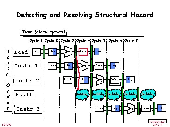 Detecting and Resolving Structural Hazard Time (clock cycles) 1/24/02 Instr 1 Instr 2 Stall