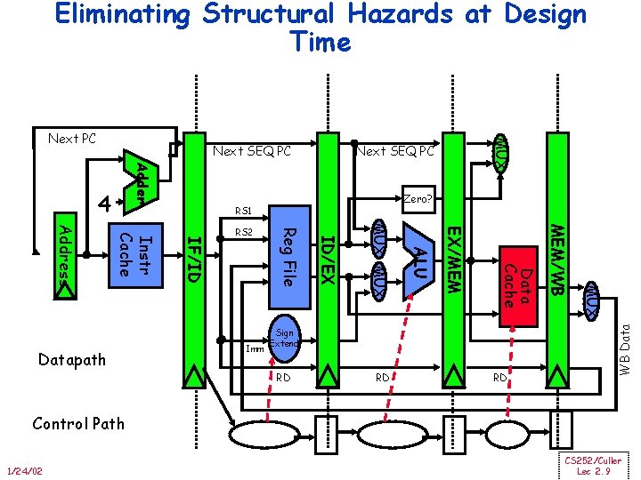 Eliminating Structural Hazards at Design Time Next SEQ PC Adder Zero? RS 1 RD