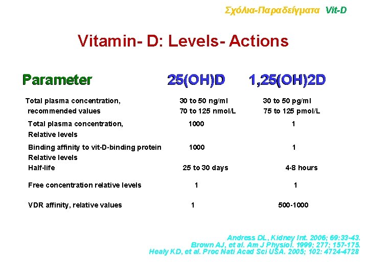 Σχόλια-Παραδείγματα Vit-D Vitamin- D: Levels- Actions Parameter 25(OH)D Total plasma concentration, recommended values 30