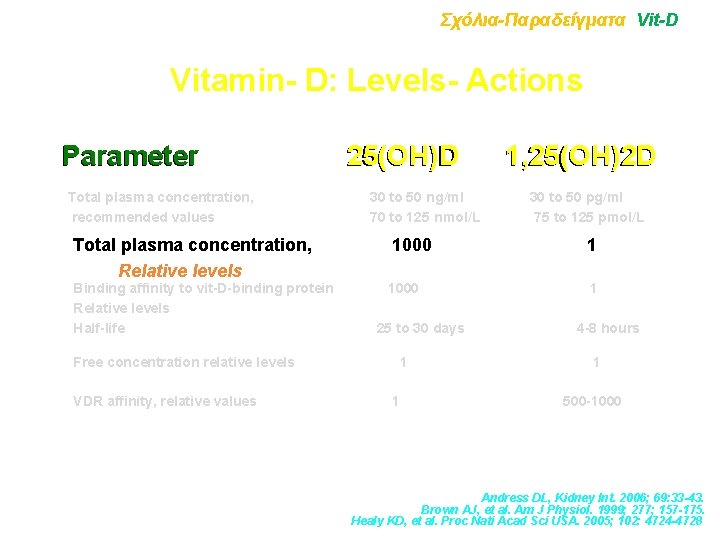 Σχόλια-Παραδείγματα Vit-D Vitamin- D: Levels- Actions Parameter Total plasma concentration, recommended values Total plasma