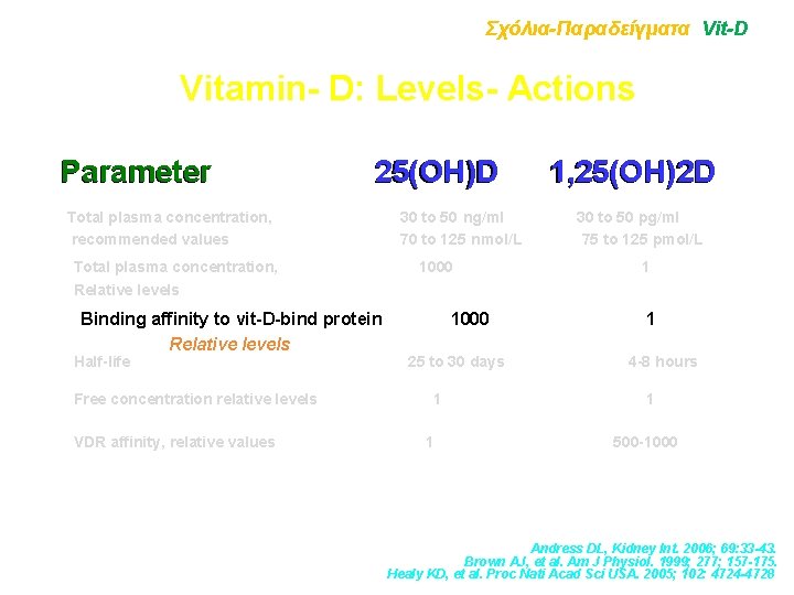 Σχόλια-Παραδείγματα Vit-D Vitamin- D: Levels- Actions Parameter 25(OH)D Total plasma concentration, recommended values Total