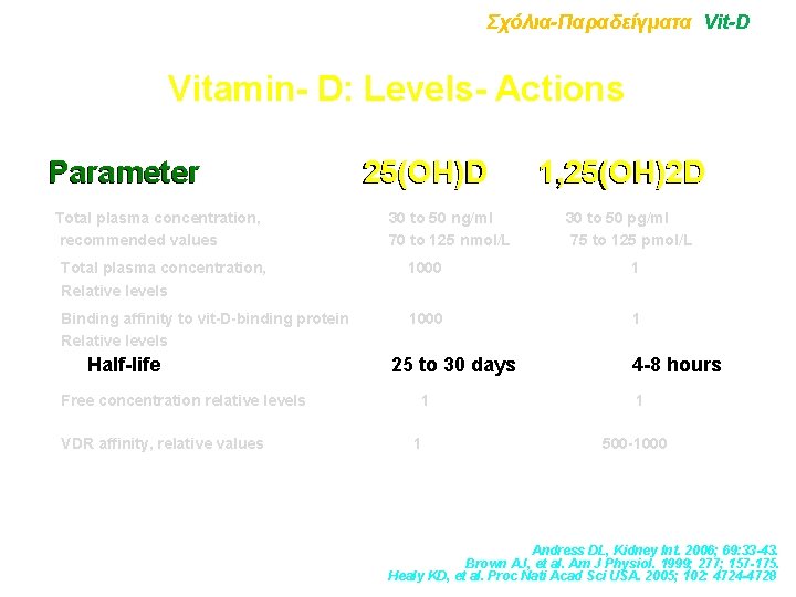 Σχόλια-Παραδείγματα Vit-D Vitamin- D: Levels- Actions Parameter Total plasma concentration, recommended values 25(OH)D 30
